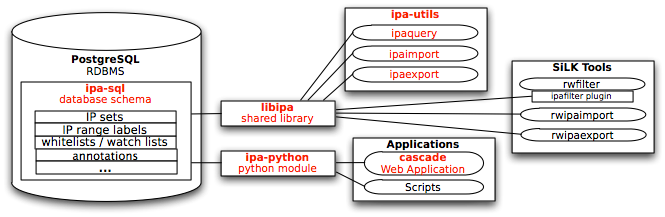 ipa library what is it